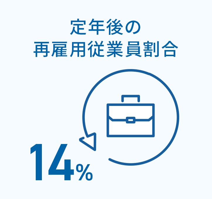 定年後の再雇用従業員割合