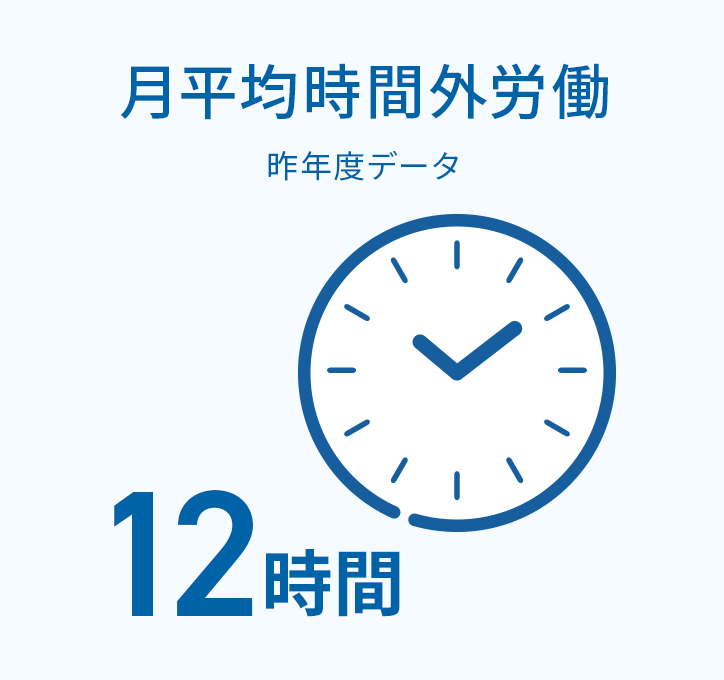月平均時間外労働