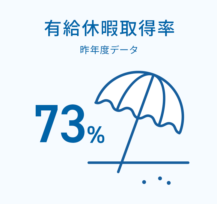 有給休暇取得率