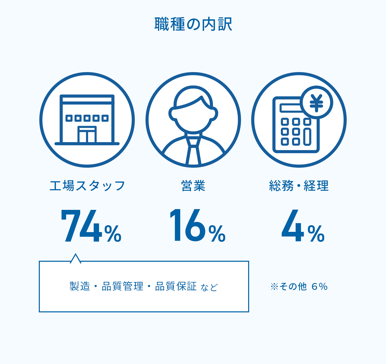 職種の内訳