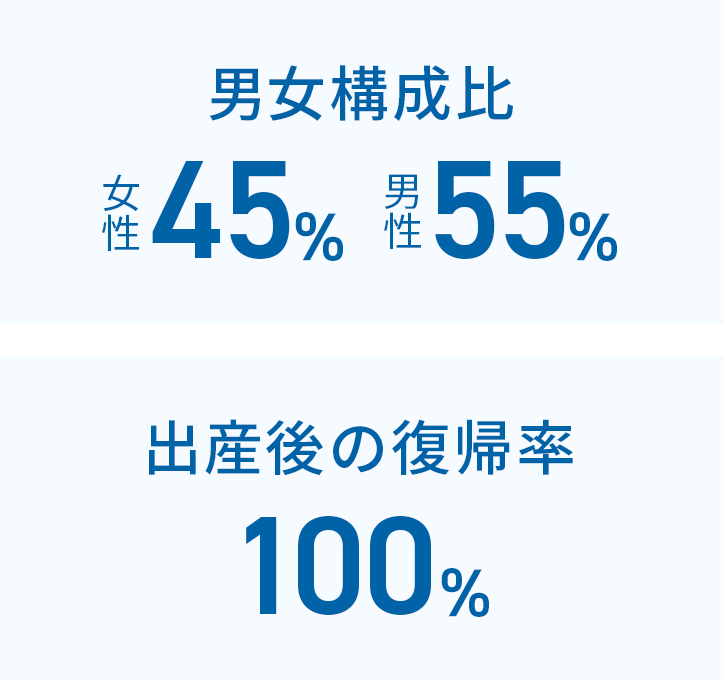男女構成比、出産後の復帰率