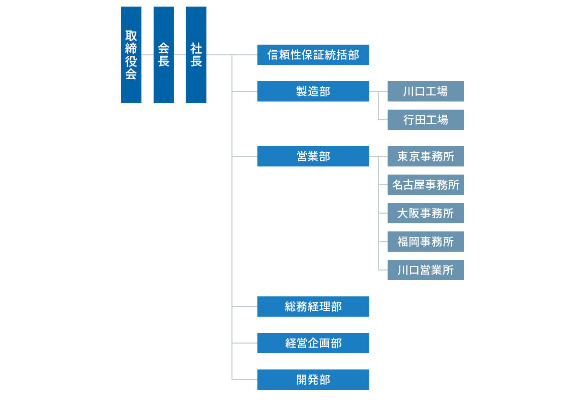 メルスモン製薬 組織図