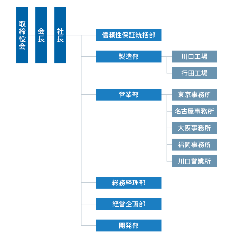 メルスモン製薬 組織図